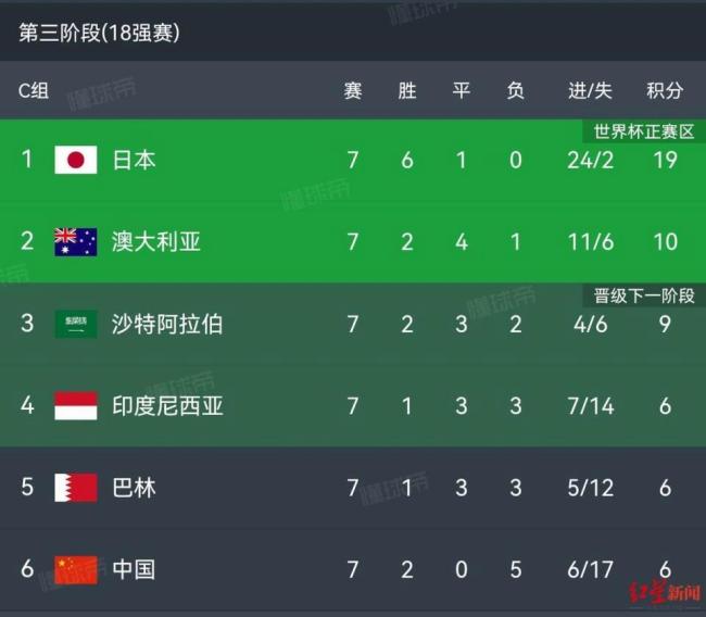 输掉6分大战！国足最新形势：下轮输澳大利亚=无缘直通世界杯