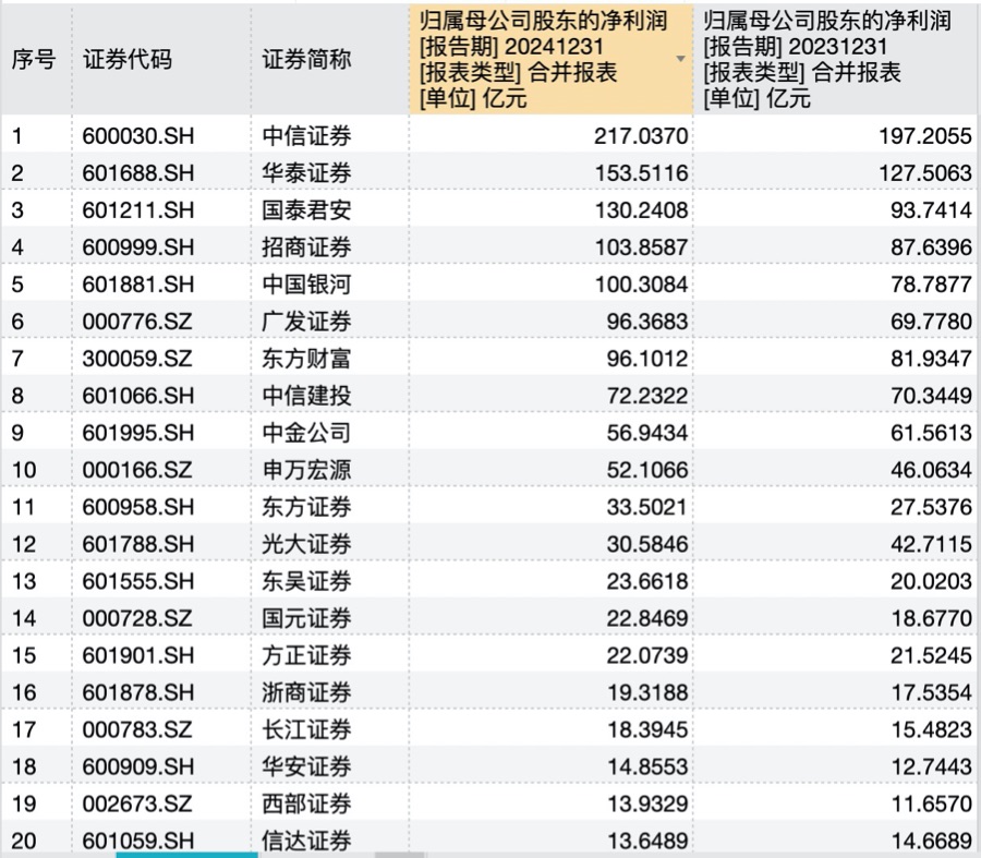 （数据来源：截至3月30日） 3家券商重回净利百亿俱乐部