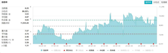 图片来源：Wind。左侧数据列表中“当前值”、“指数点位”截至时间为2025/3/28，其余数据区间均为2015/3/28-2025/3/28。