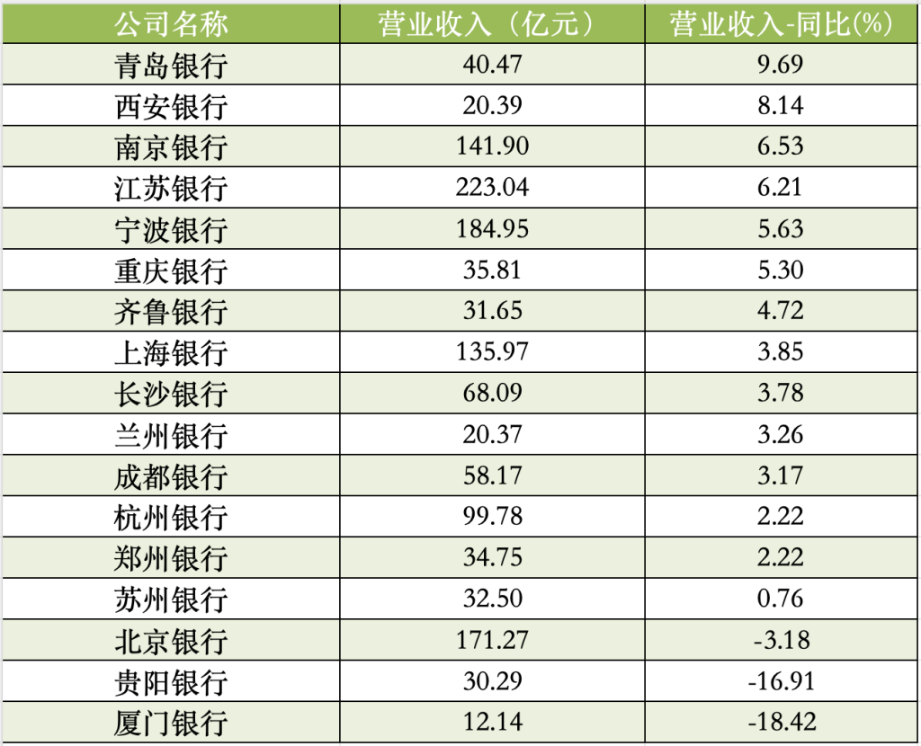 A股上市城商行一季度营业收入 数据来源：Wind